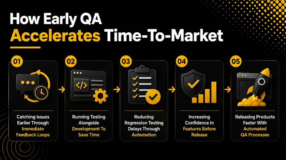 How Early QA Accelerates Time-to-Market