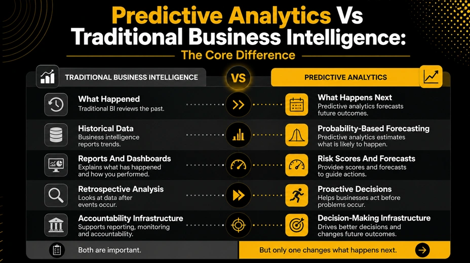Predictive Analytics vs Traditional Business Intelligence: The Core Difference