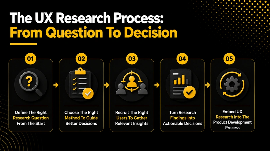 The UX Research Process