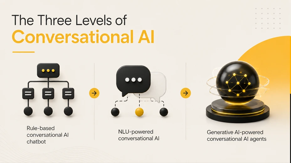 The Three Levels of Conversational AI