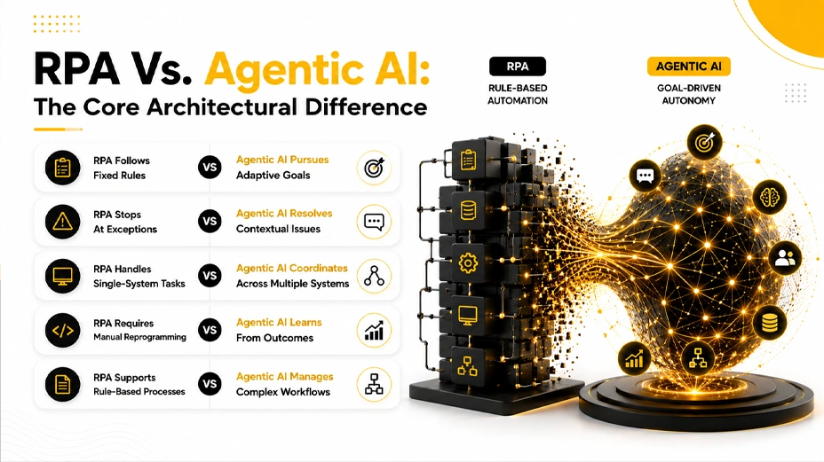 RPA vs. Agentic AI: The Core Architectural Difference