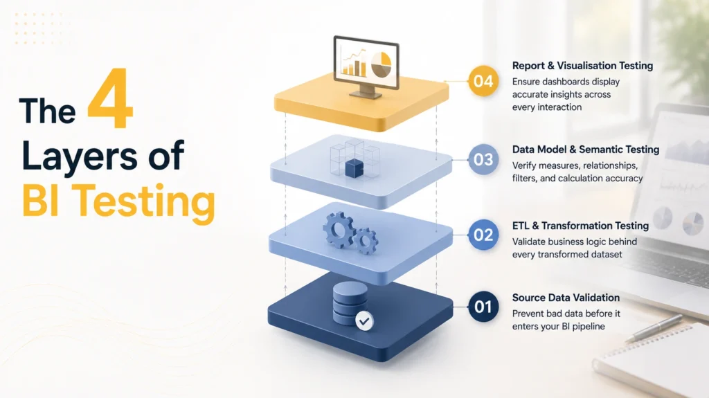 The 4 layers of BI testing