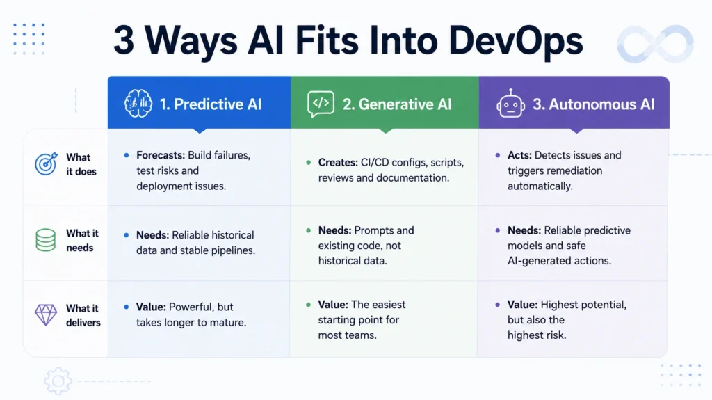 AI in DevOps