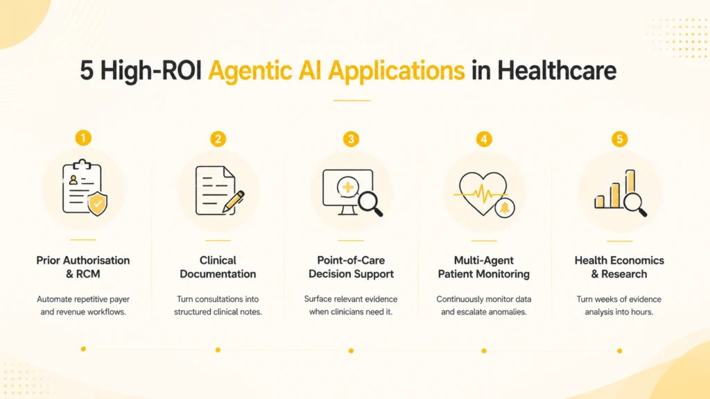 The 5 highest-ROI agentic AI applications in healthcare right now