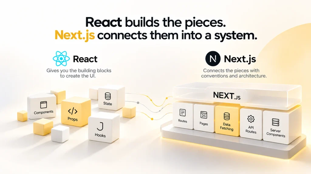 The difference between Next.js and React