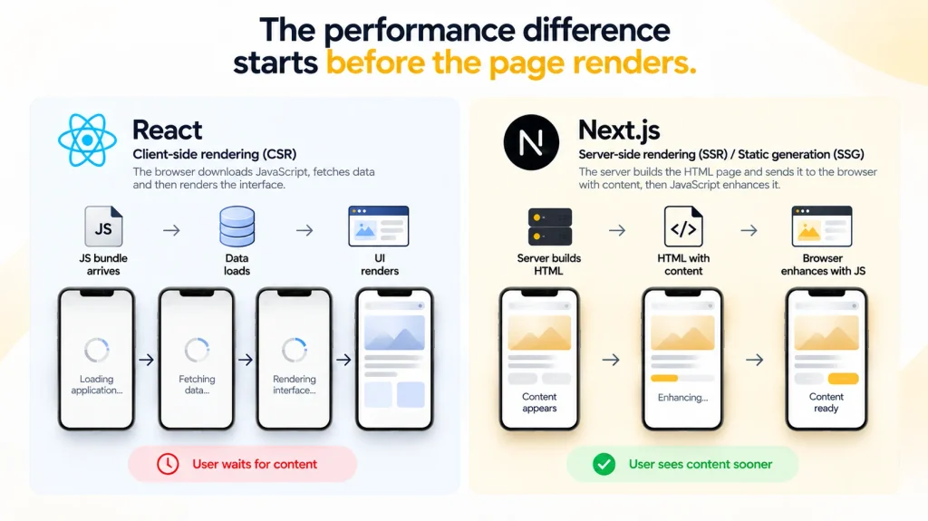 Next.js vs React performance