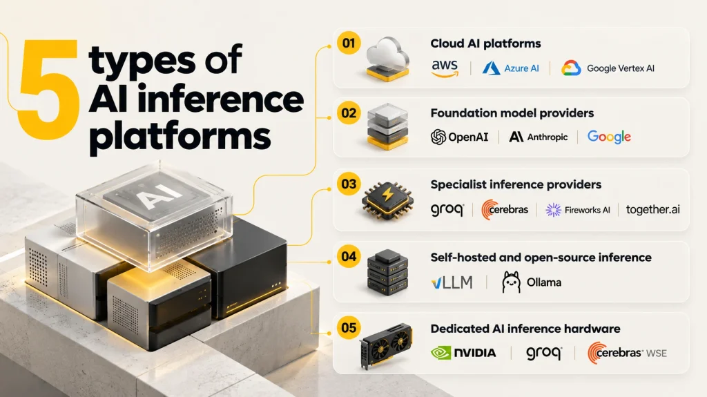 Types of AI inference platforms